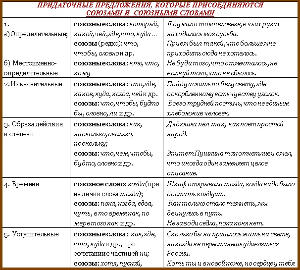 Придаточные предложения в русском. Типы придаточных в русском языке. Типы придаточных предложений в русском языке. Типы придаточных предложений таблица. Виды придаточных в русском языке таблица с примерами.