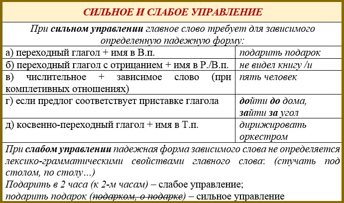 Сильная связь. Сильное и слабое управление. Сильное и слабое управление в словосочетаниях. Сильное управление в словосочетаниях. Сильное управление в словосочетаниях примеры.